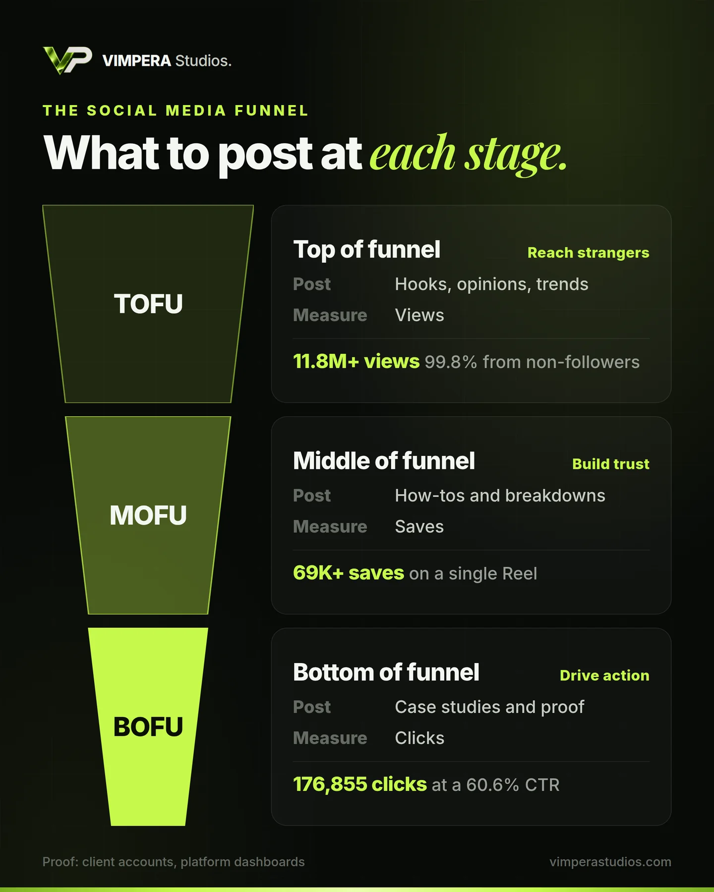 Social media content funnel: top of funnel content (hooks, opinions, trends) measured by views, 11.8M+ views with 99.8% from non-followers; middle of funnel content (how-tos and breakdowns) measured by saves, 69K+ saves on a single Reel; bottom of funnel content (case studies and proof) measured by clicks, 176,855 clicks at a 60.6% CTR.
